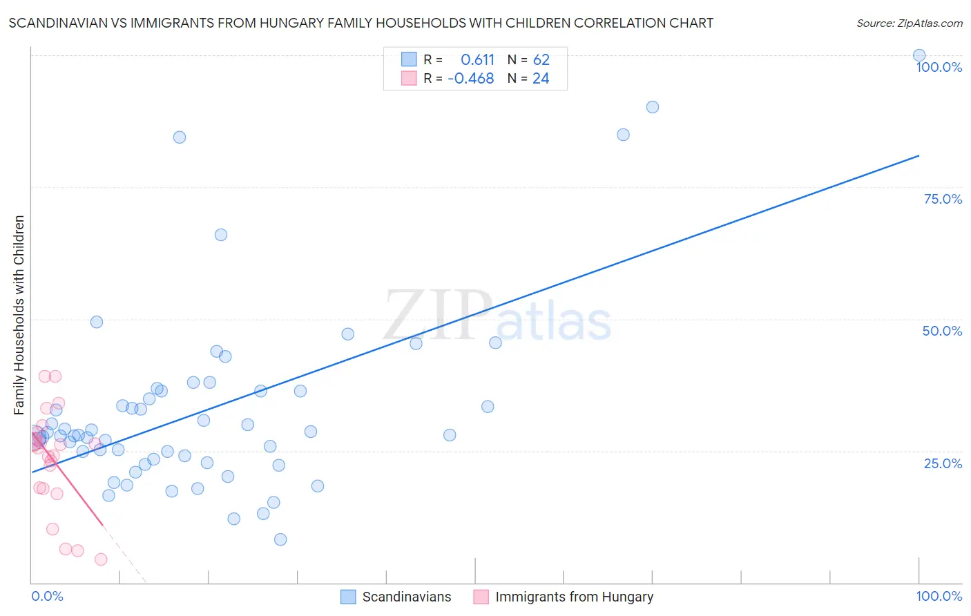 Scandinavian vs Immigrants from Hungary Family Households with Children