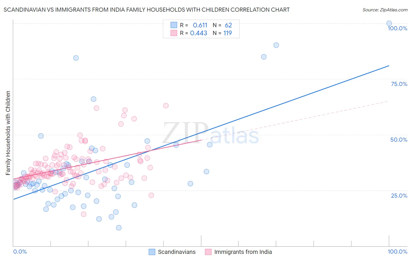 Scandinavian vs Immigrants from India Family Households with Children