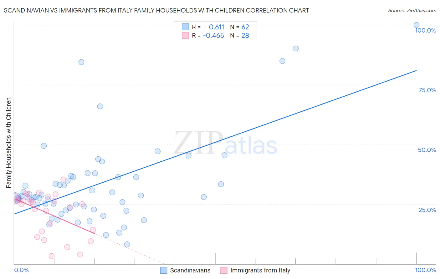 Scandinavian vs Immigrants from Italy Family Households with Children