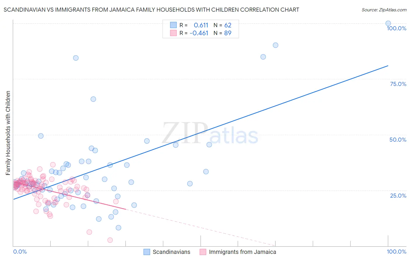 Scandinavian vs Immigrants from Jamaica Family Households with Children