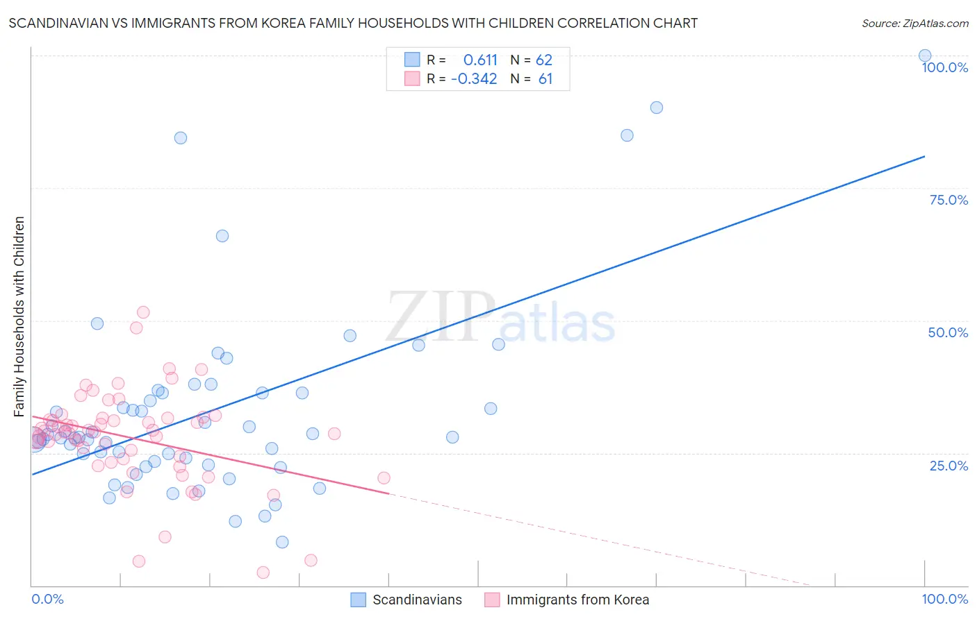 Scandinavian vs Immigrants from Korea Family Households with Children