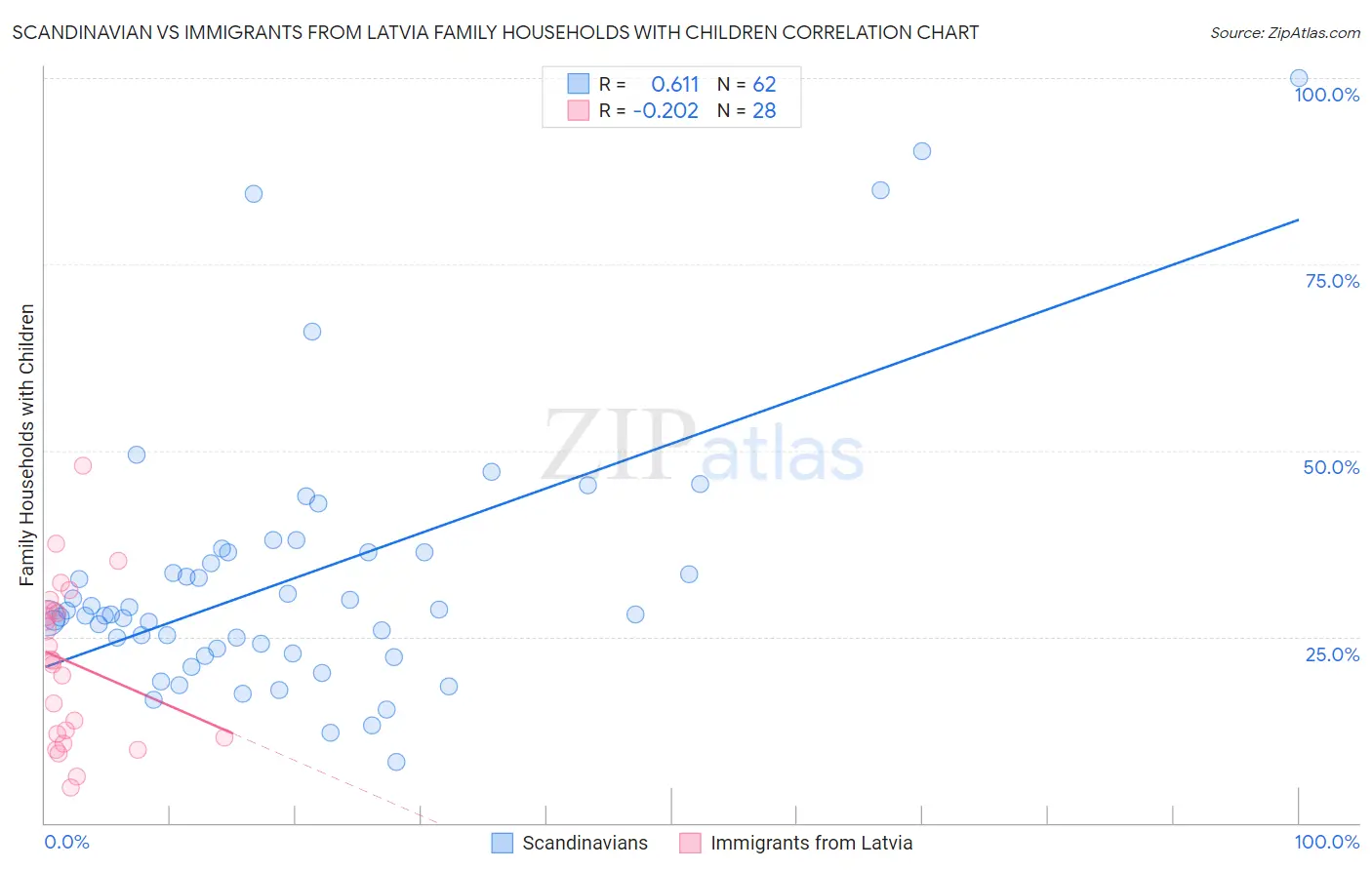 Scandinavian vs Immigrants from Latvia Family Households with Children