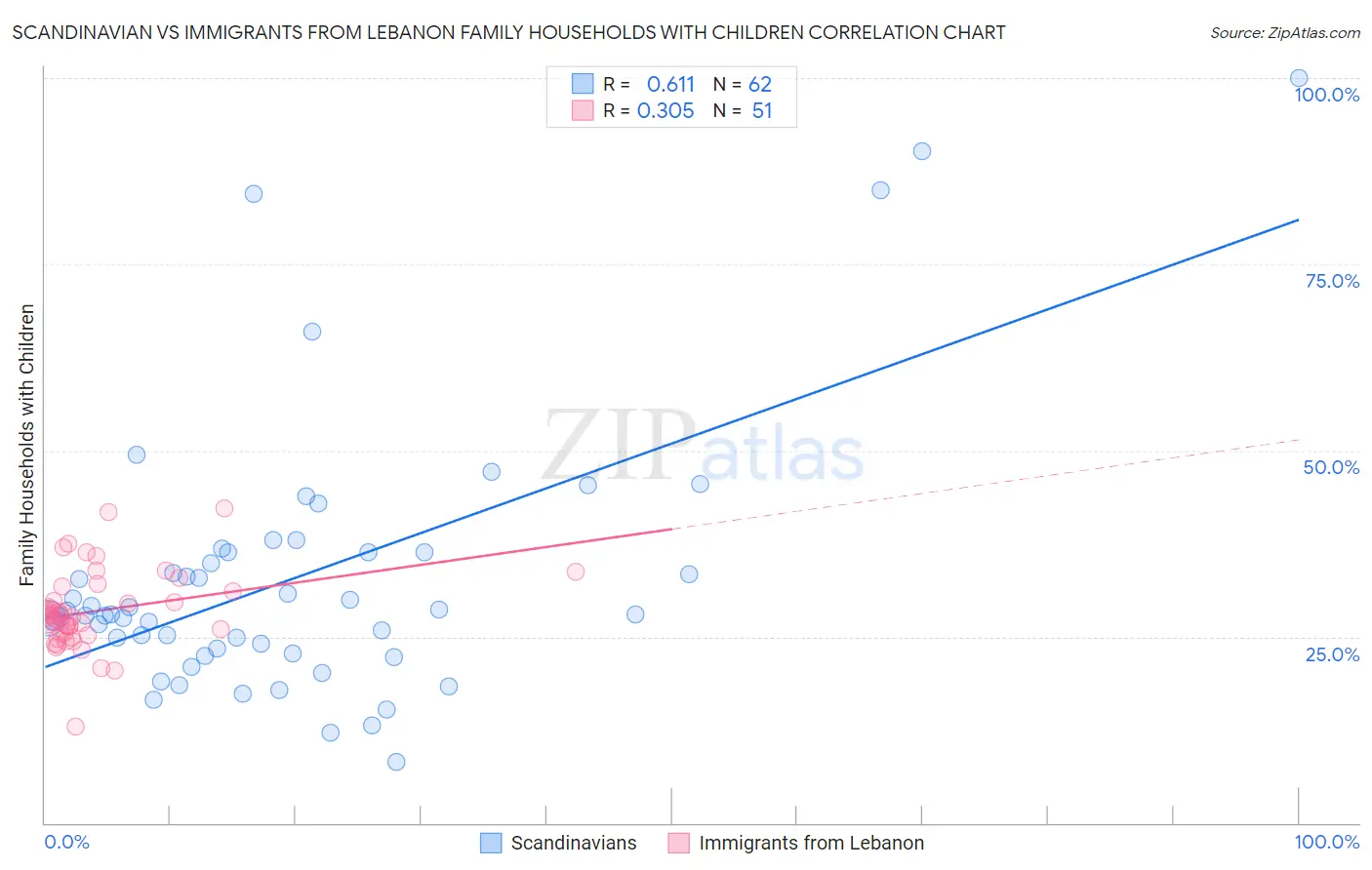 Scandinavian vs Immigrants from Lebanon Family Households with Children