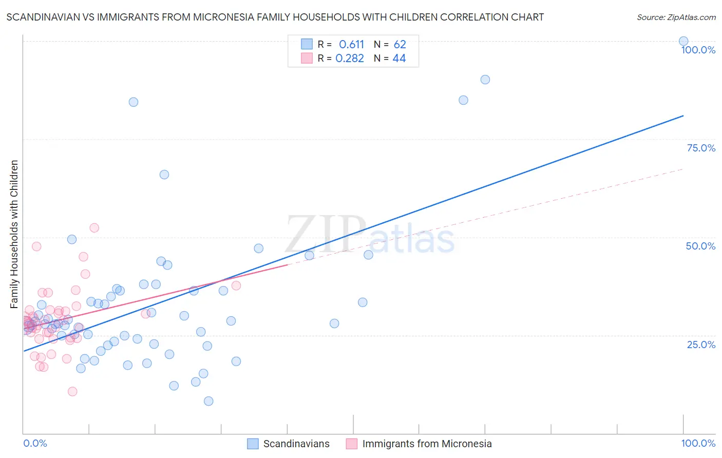 Scandinavian vs Immigrants from Micronesia Family Households with Children