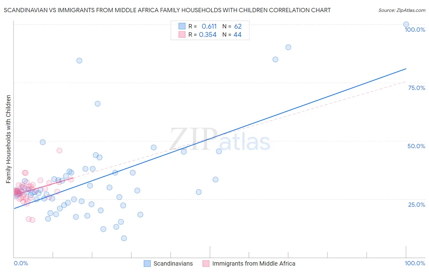 Scandinavian vs Immigrants from Middle Africa Family Households with Children