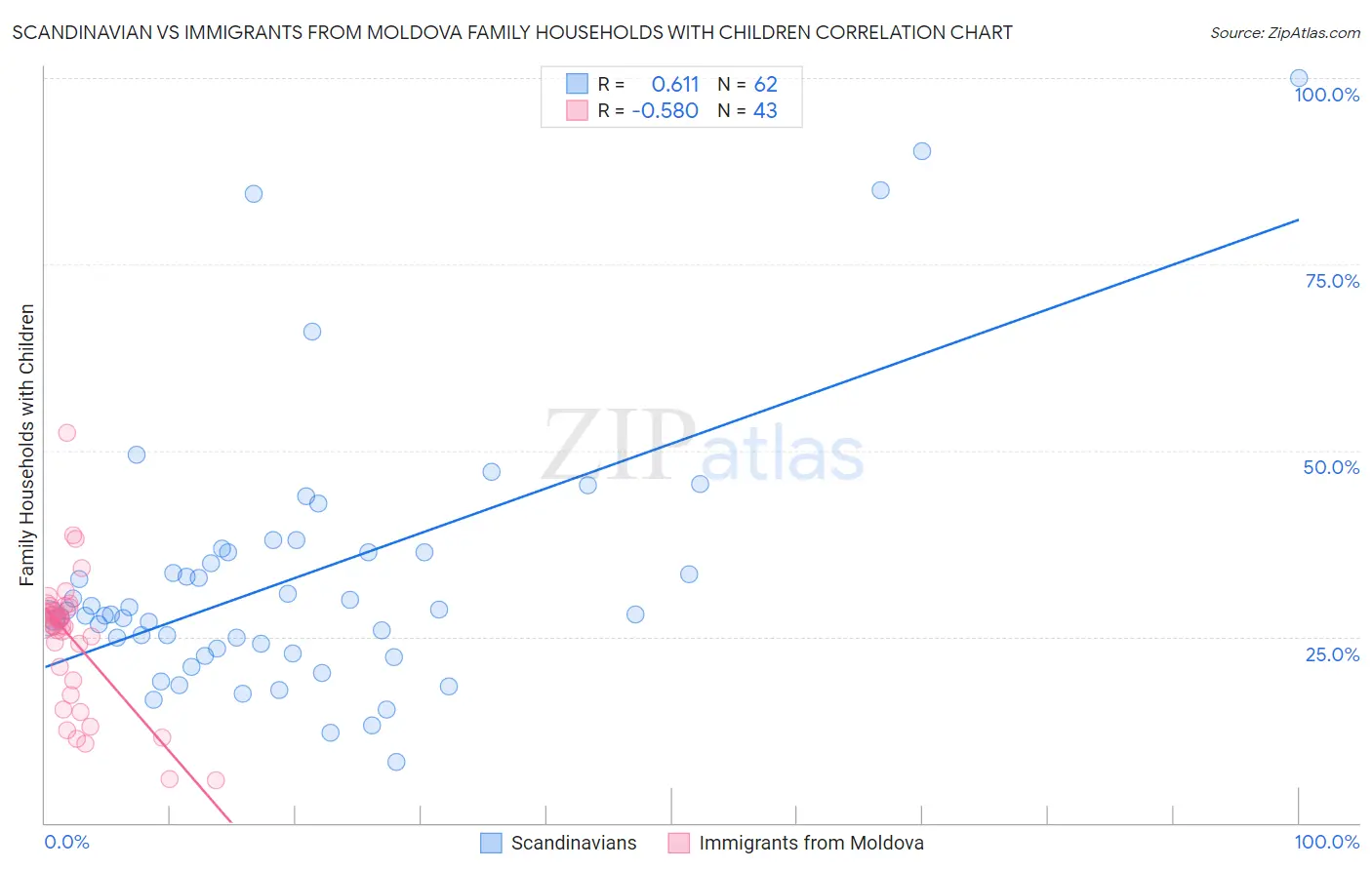 Scandinavian vs Immigrants from Moldova Family Households with Children