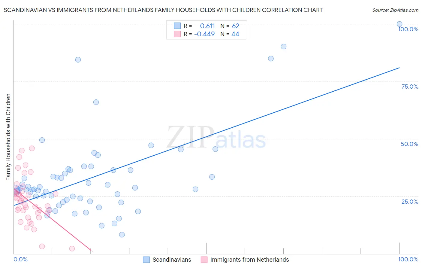 Scandinavian vs Immigrants from Netherlands Family Households with Children