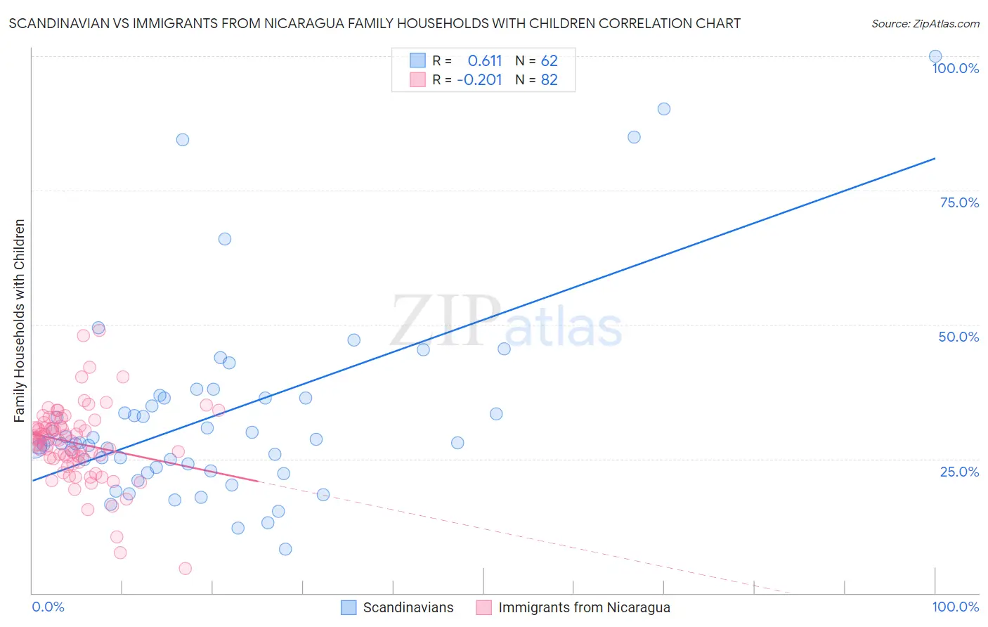 Scandinavian vs Immigrants from Nicaragua Family Households with Children