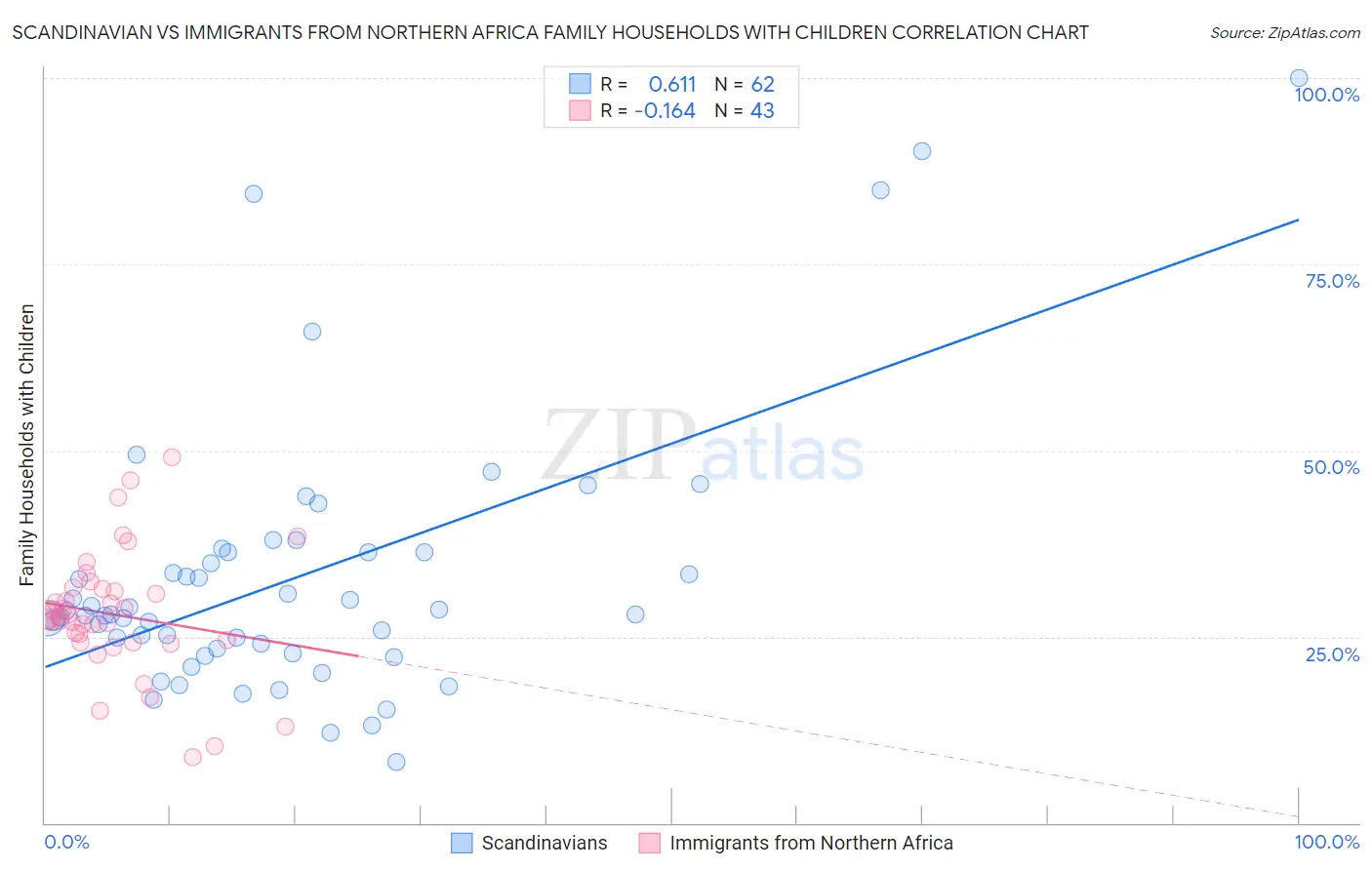 Scandinavian vs Immigrants from Northern Africa Family Households with Children