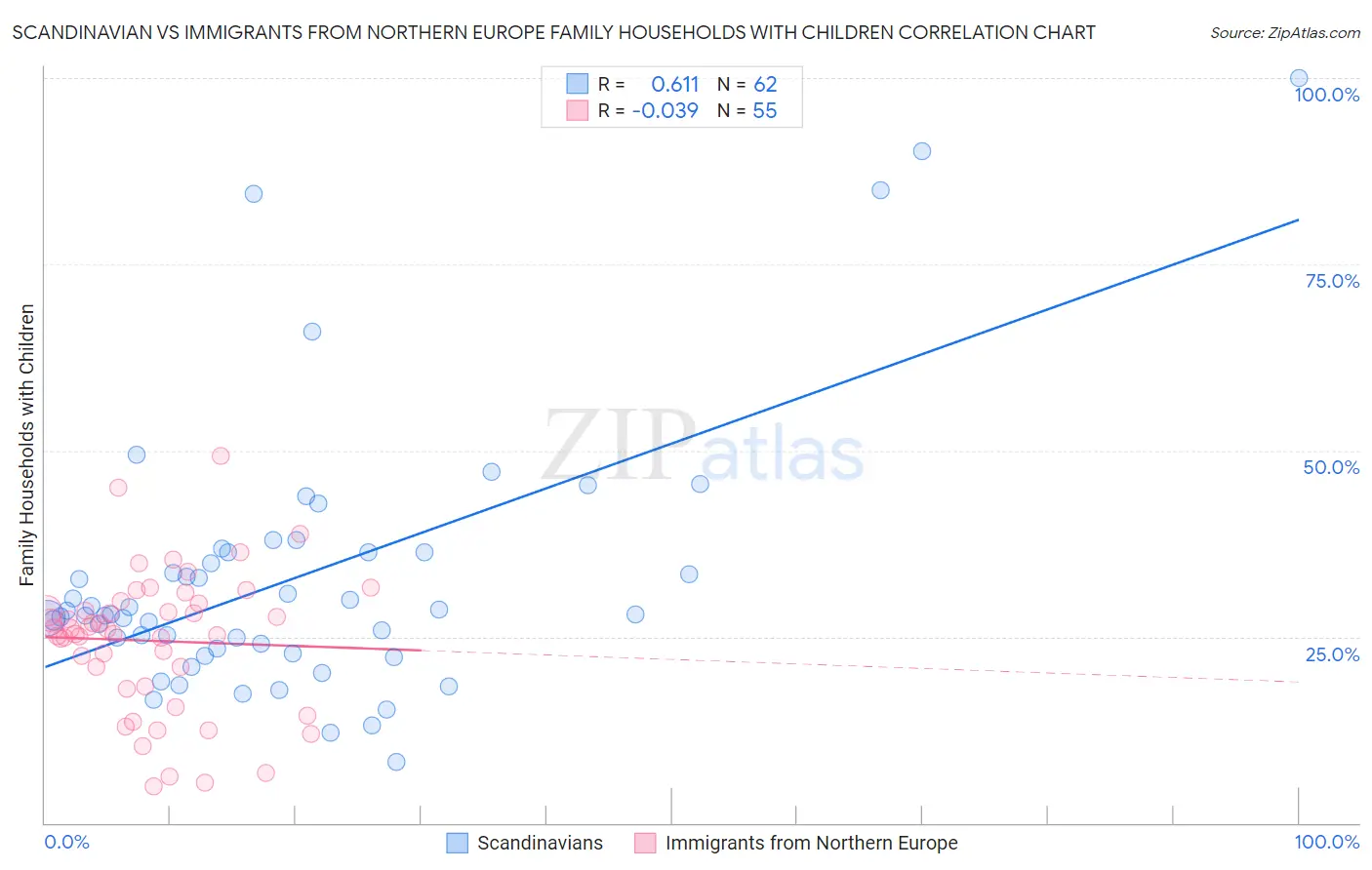 Scandinavian vs Immigrants from Northern Europe Family Households with Children