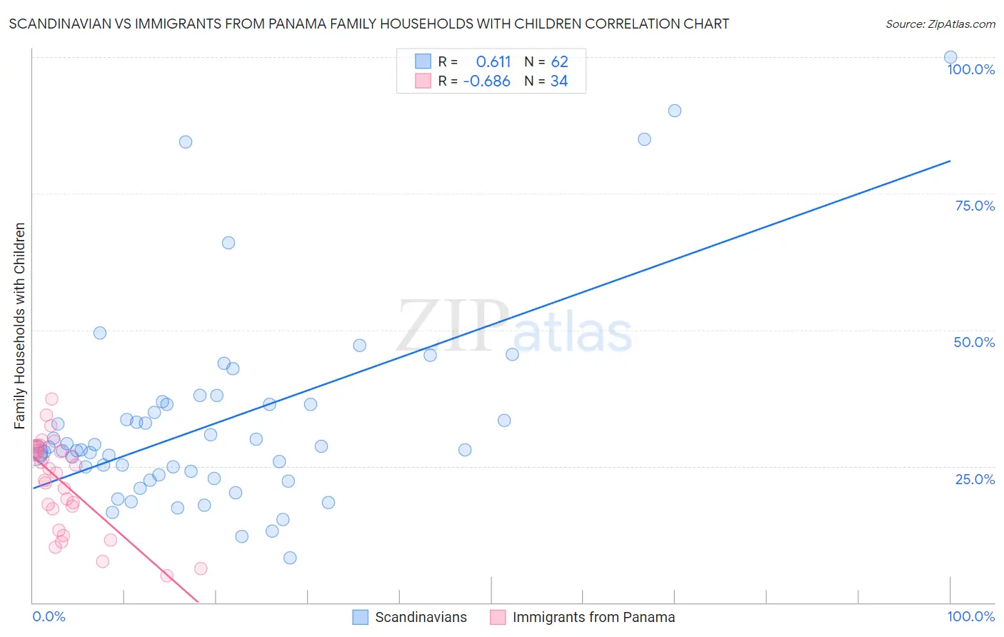 Scandinavian vs Immigrants from Panama Family Households with Children