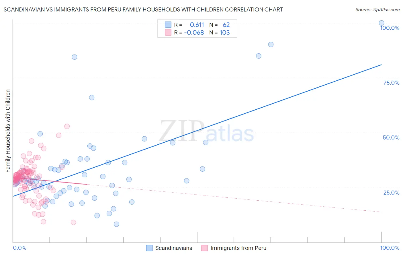 Scandinavian vs Immigrants from Peru Family Households with Children