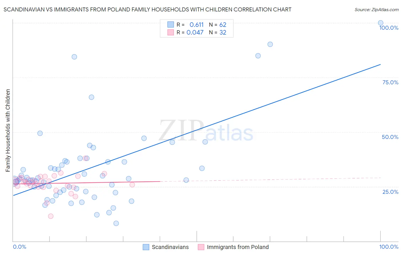 Scandinavian vs Immigrants from Poland Family Households with Children