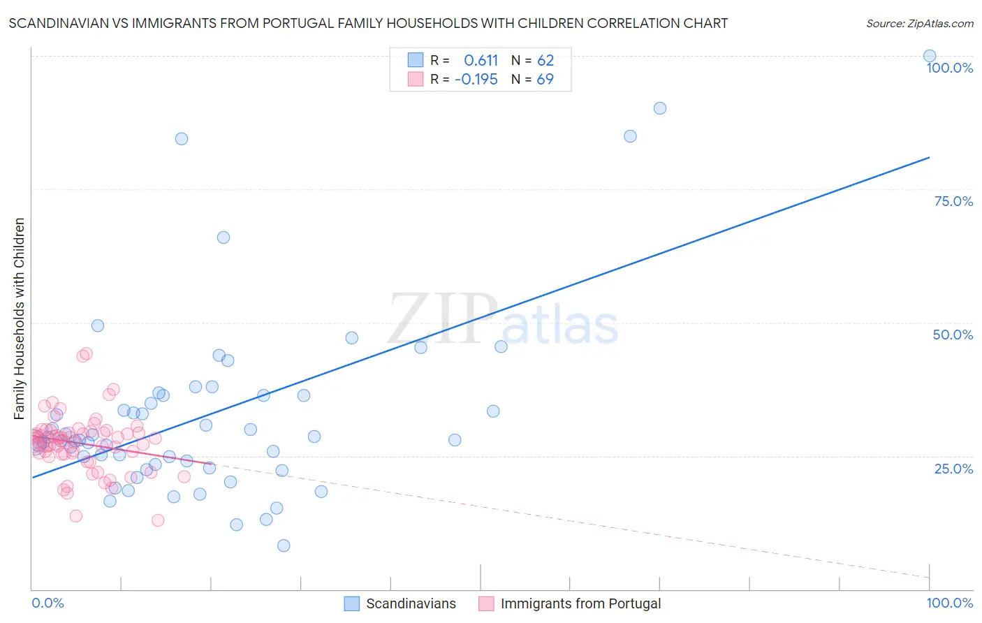 Scandinavian vs Immigrants from Portugal Family Households with Children