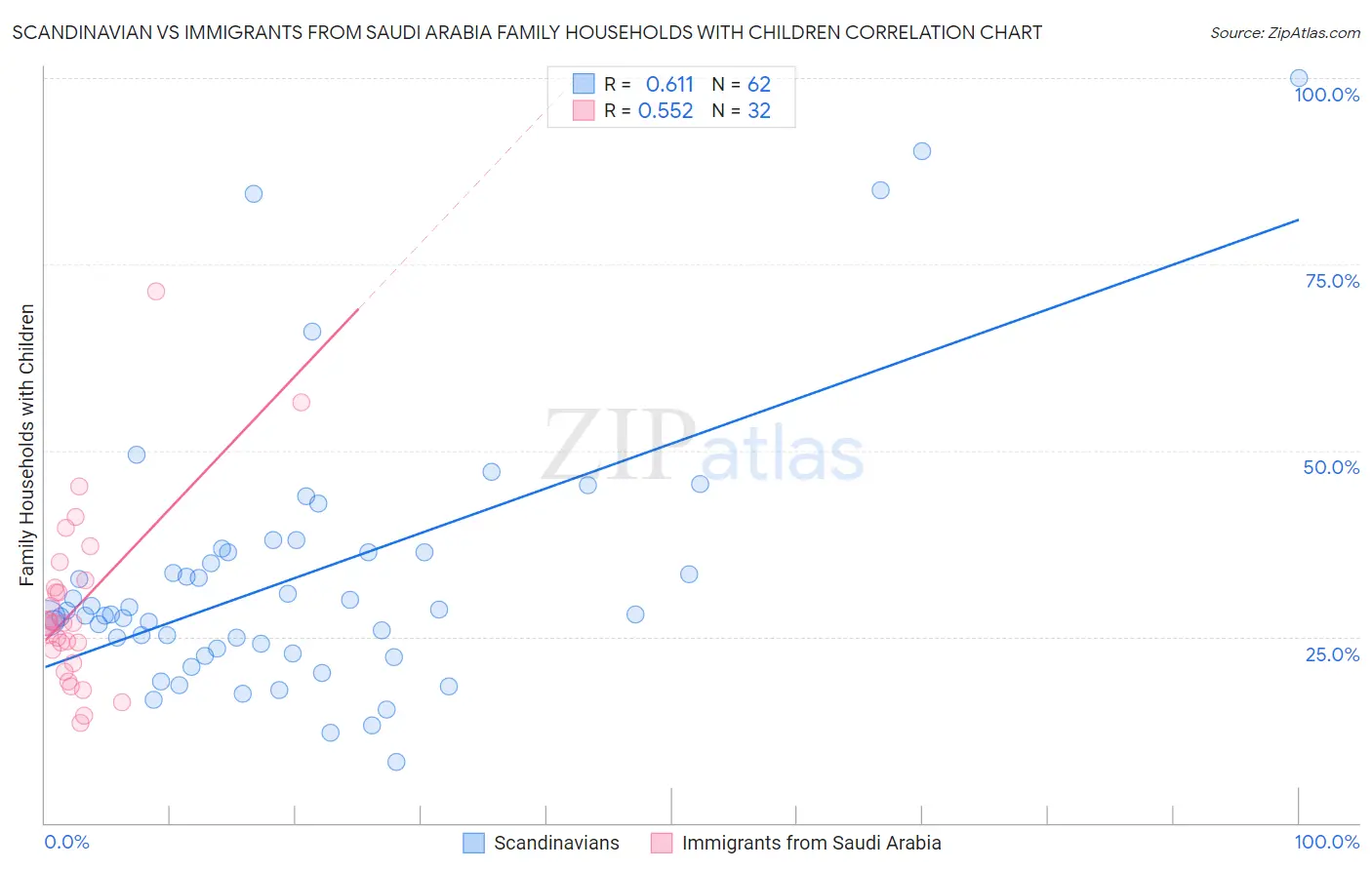 Scandinavian vs Immigrants from Saudi Arabia Family Households with Children