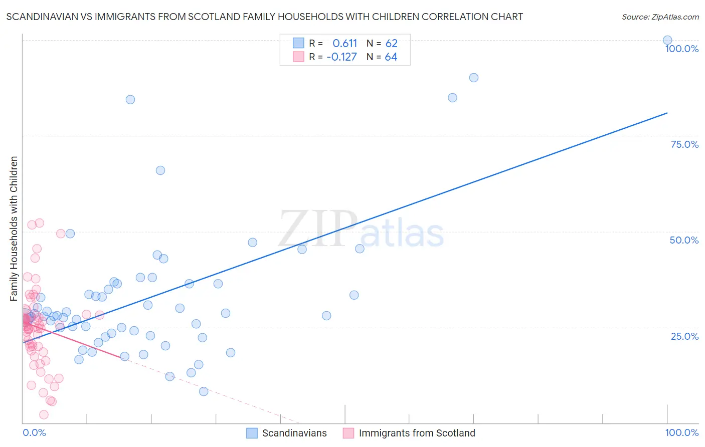 Scandinavian vs Immigrants from Scotland Family Households with Children