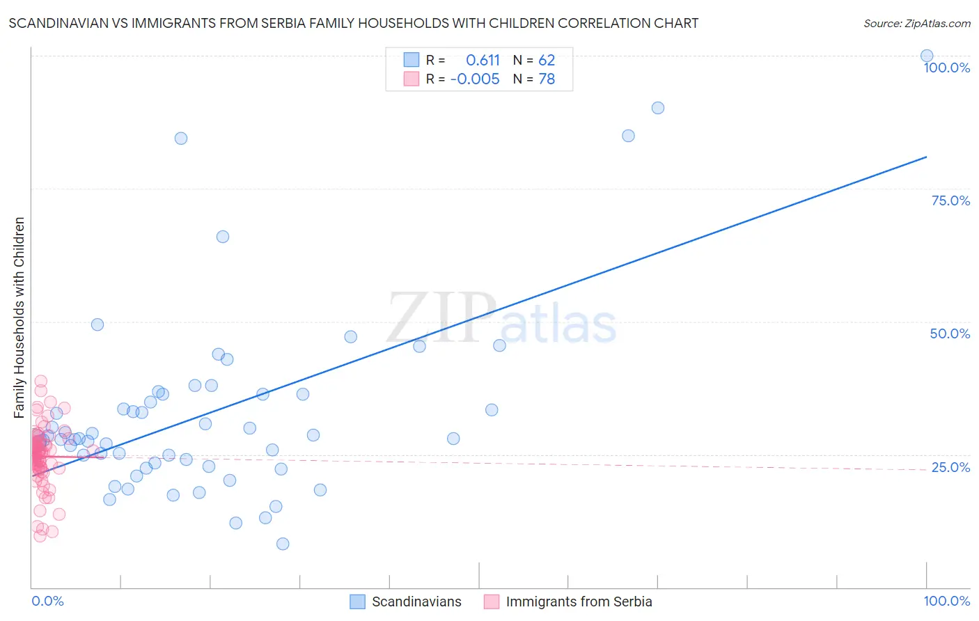 Scandinavian vs Immigrants from Serbia Family Households with Children