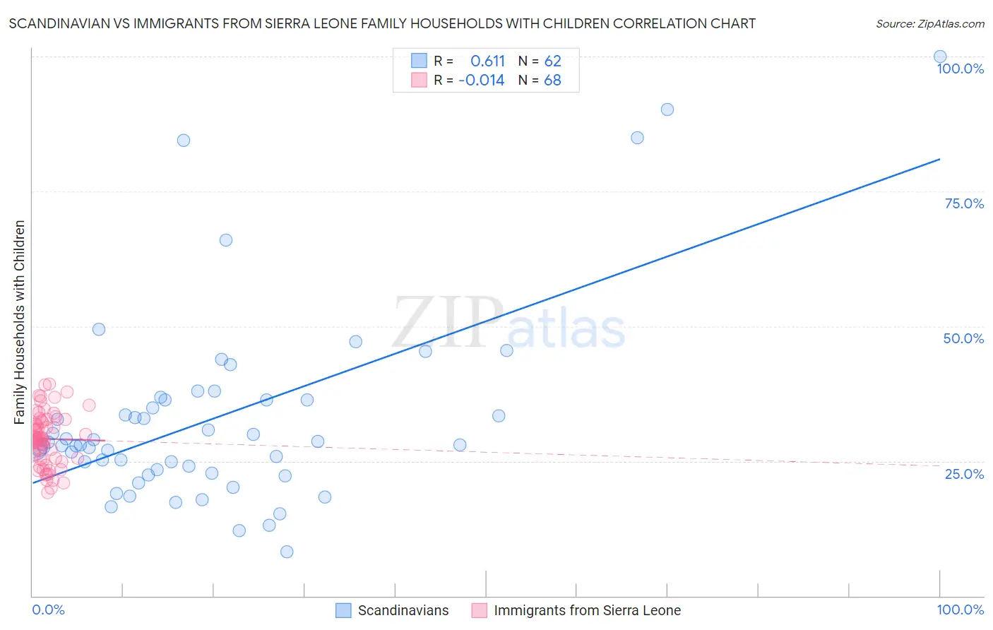 Scandinavian vs Immigrants from Sierra Leone Family Households with Children