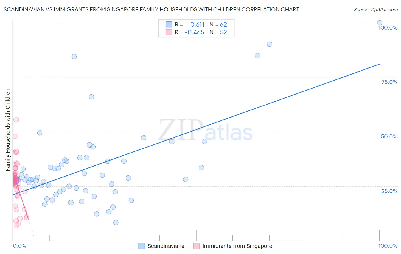 Scandinavian vs Immigrants from Singapore Family Households with Children