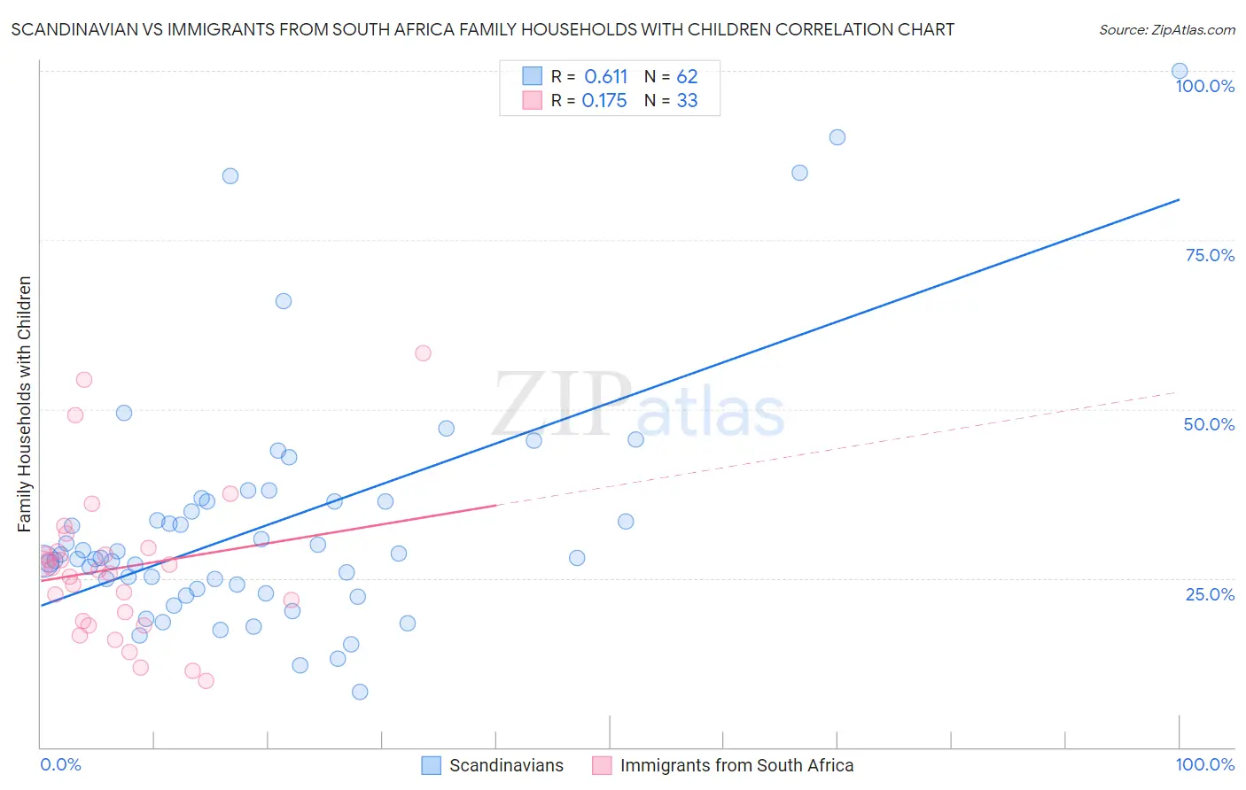 Scandinavian vs Immigrants from South Africa Family Households with Children