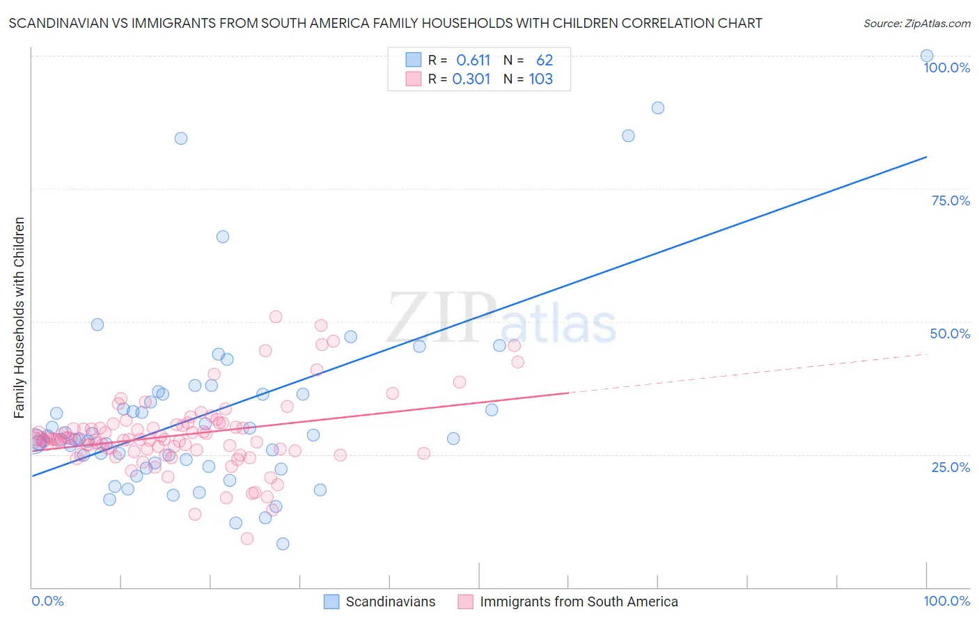 Scandinavian vs Immigrants from South America Family Households with Children