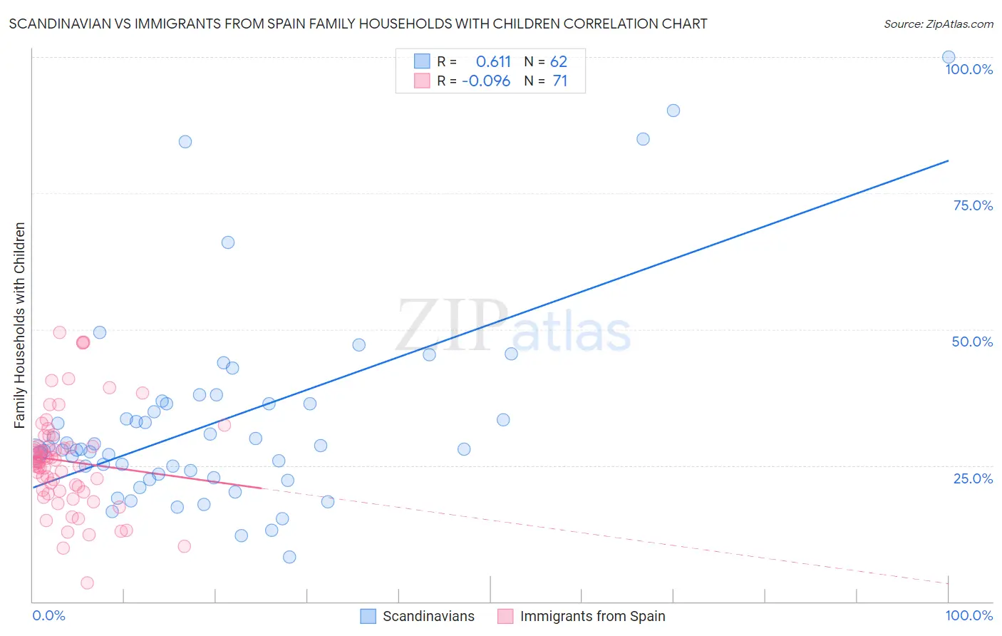 Scandinavian vs Immigrants from Spain Family Households with Children