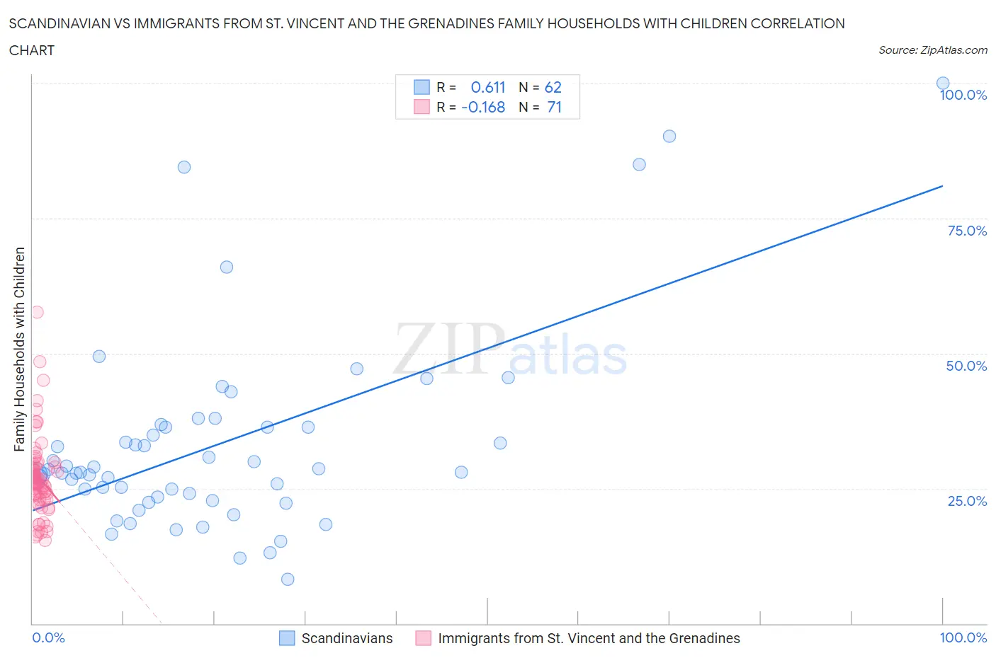 Scandinavian vs Immigrants from St. Vincent and the Grenadines Family Households with Children