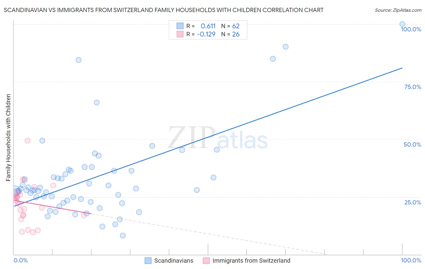 Scandinavian vs Immigrants from Switzerland Family Households with Children