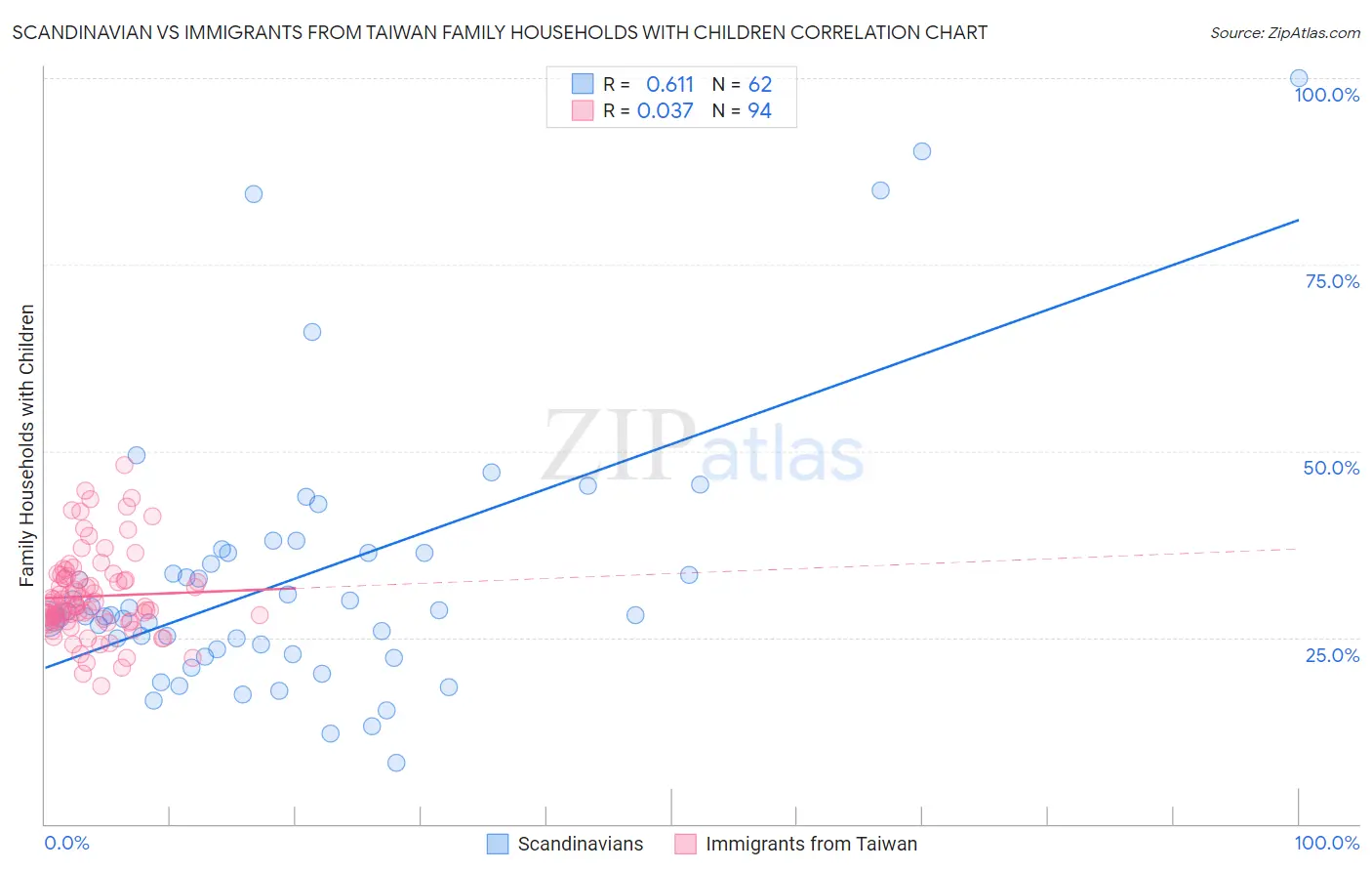 Scandinavian vs Immigrants from Taiwan Family Households with Children