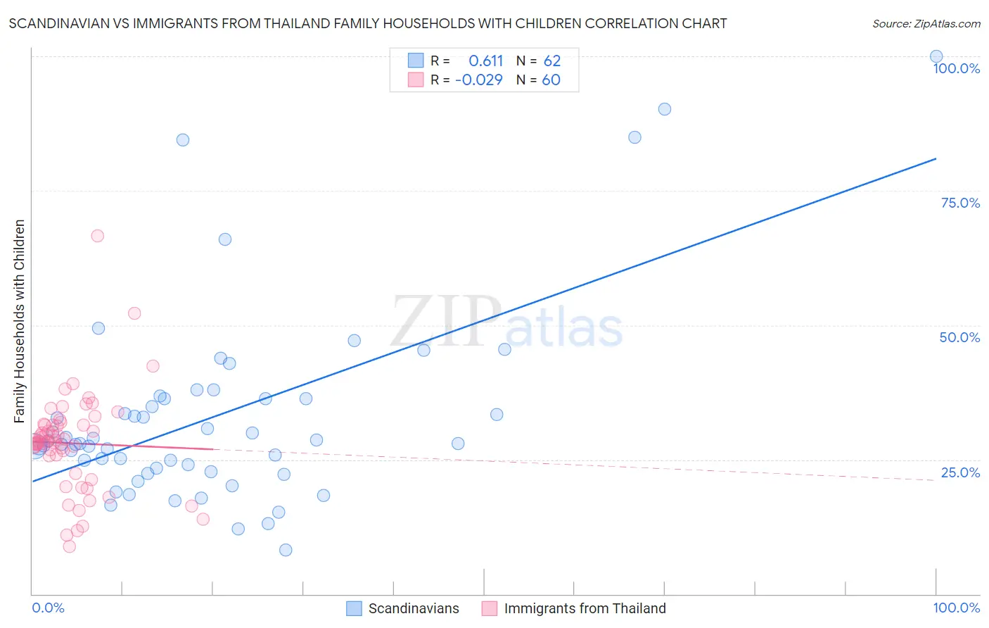 Scandinavian vs Immigrants from Thailand Family Households with Children