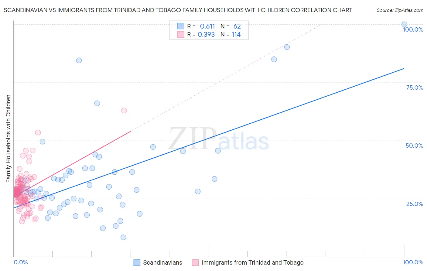 Scandinavian vs Immigrants from Trinidad and Tobago Family Households with Children