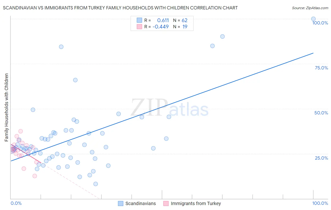 Scandinavian vs Immigrants from Turkey Family Households with Children