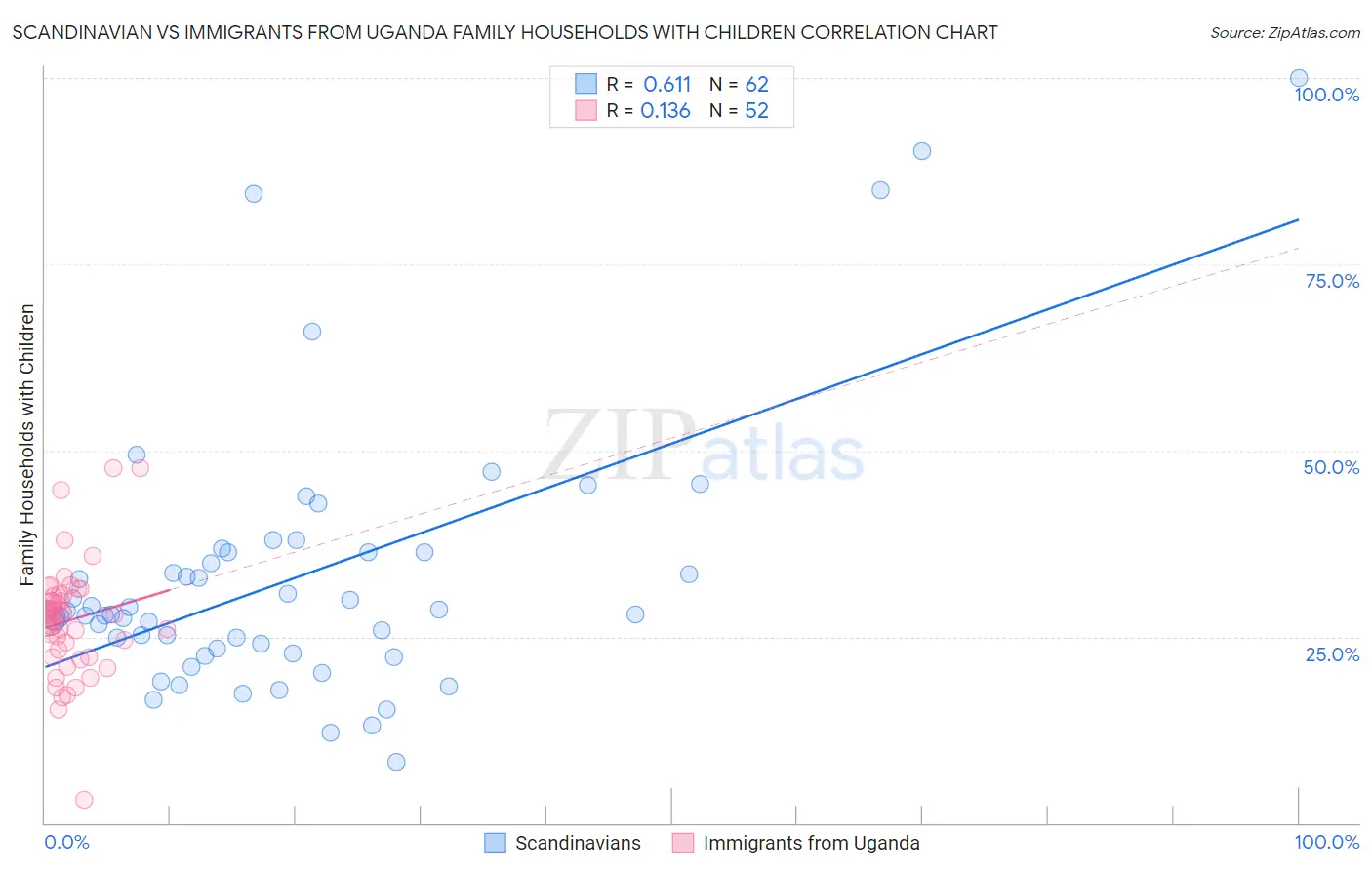 Scandinavian vs Immigrants from Uganda Family Households with Children