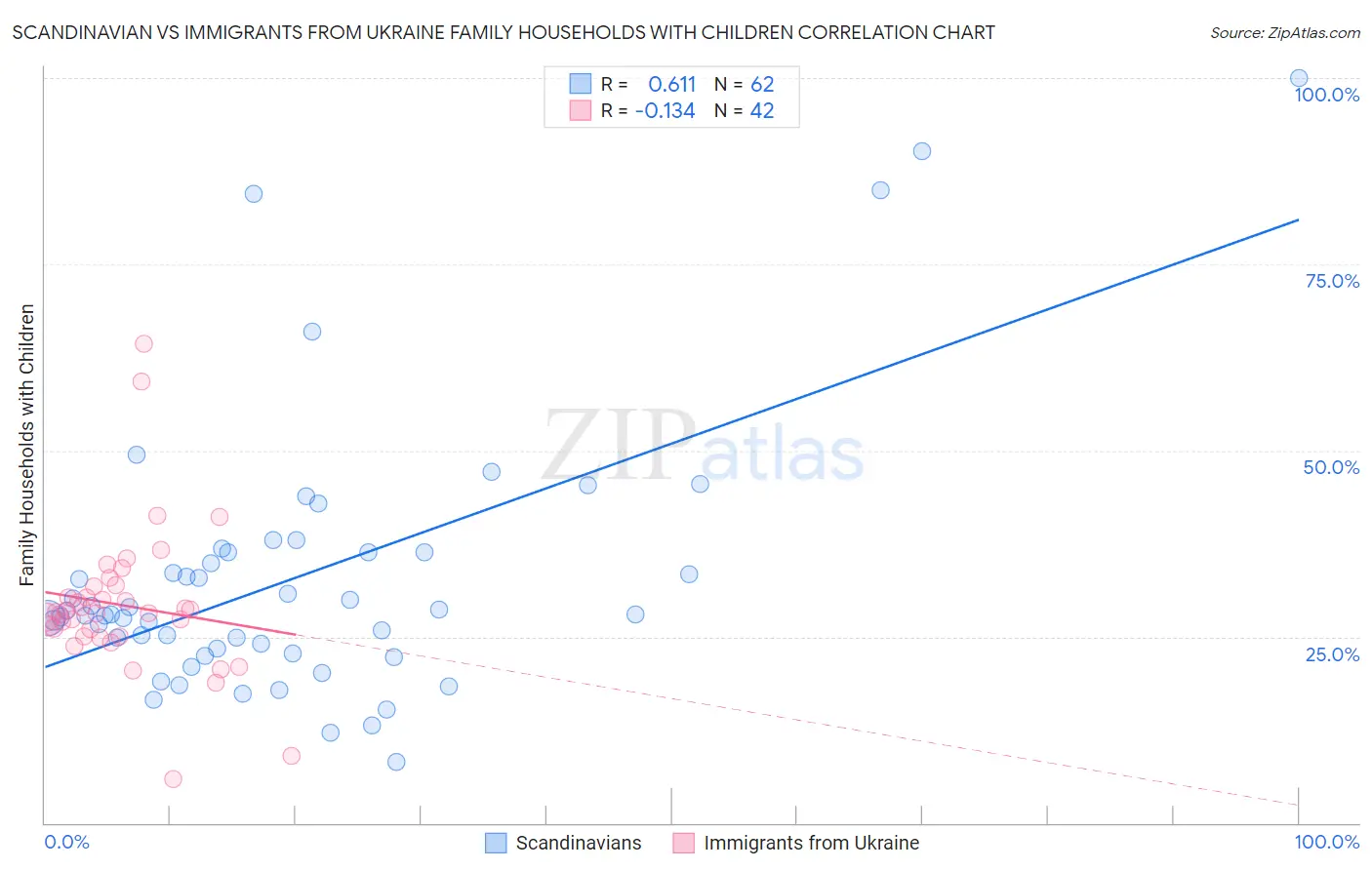 Scandinavian vs Immigrants from Ukraine Family Households with Children