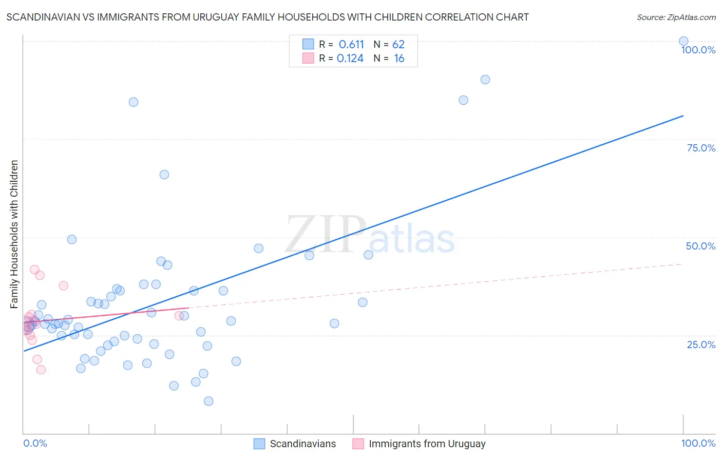 Scandinavian vs Immigrants from Uruguay Family Households with Children