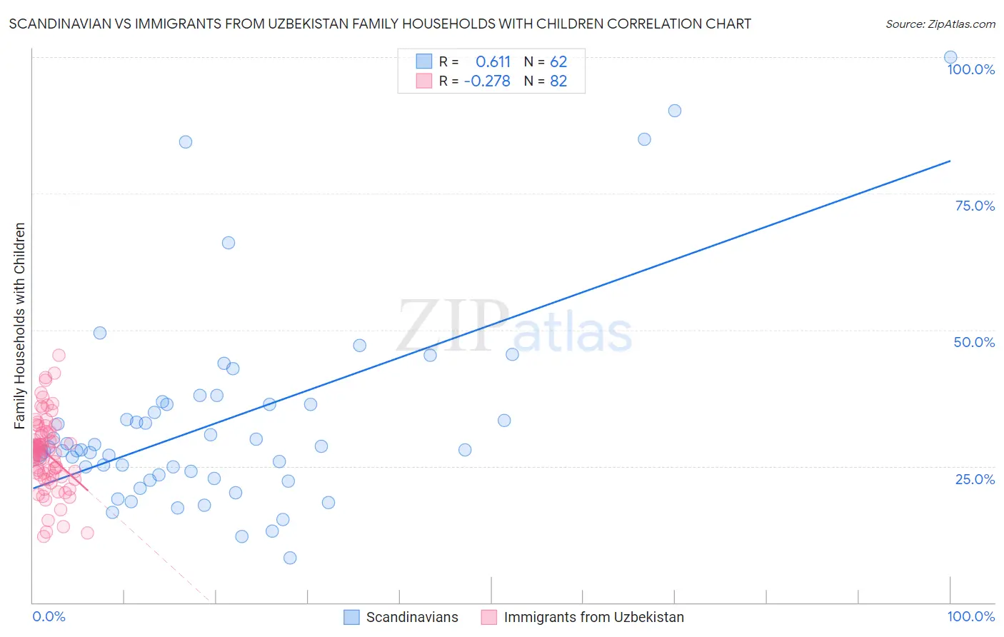 Scandinavian vs Immigrants from Uzbekistan Family Households with Children