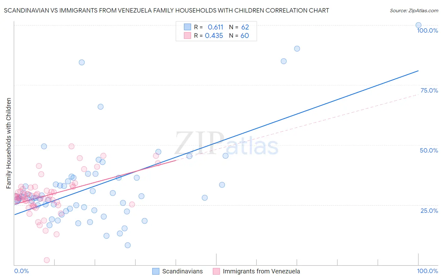 Scandinavian vs Immigrants from Venezuela Family Households with Children