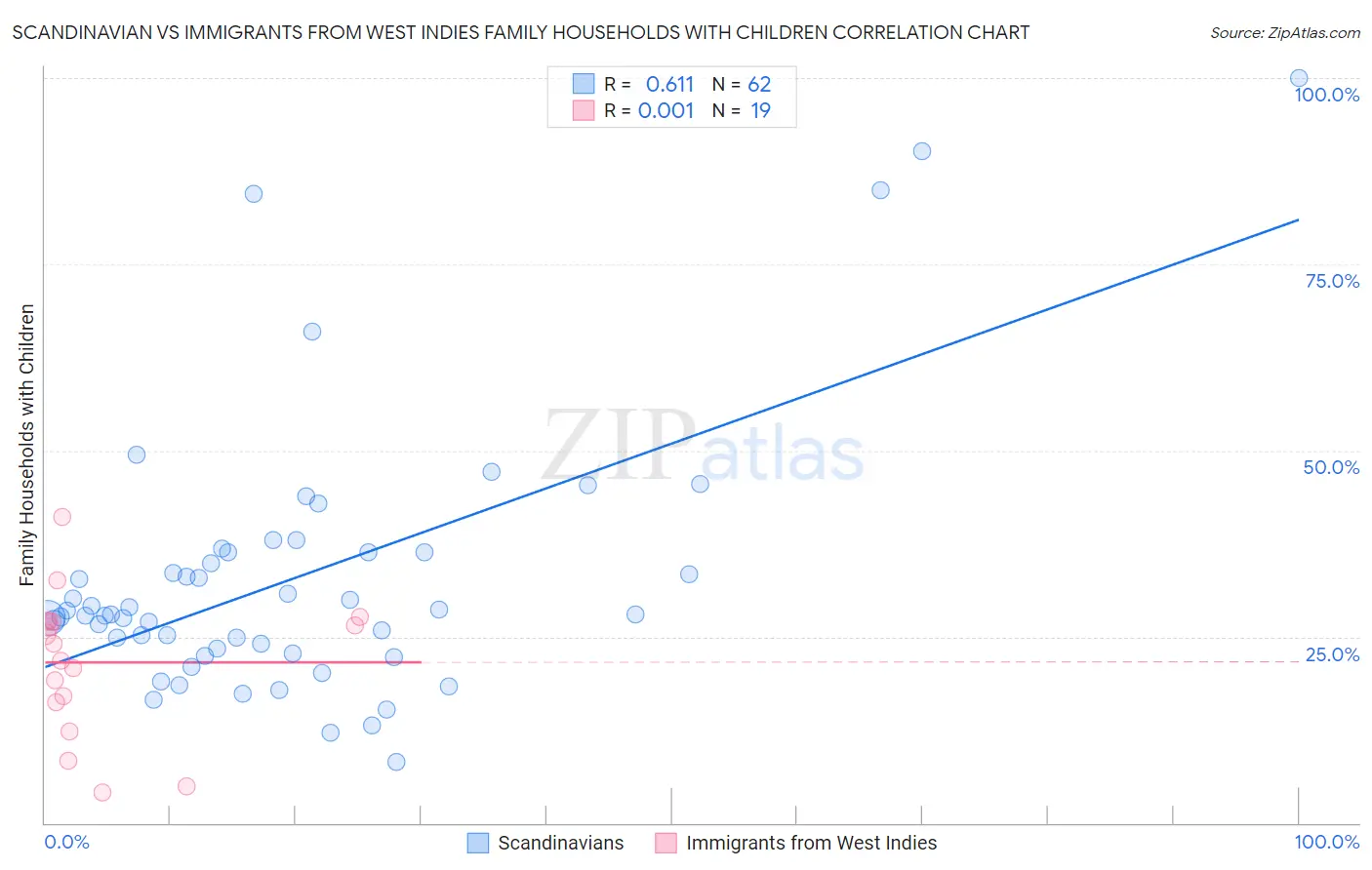 Scandinavian vs Immigrants from West Indies Family Households with Children