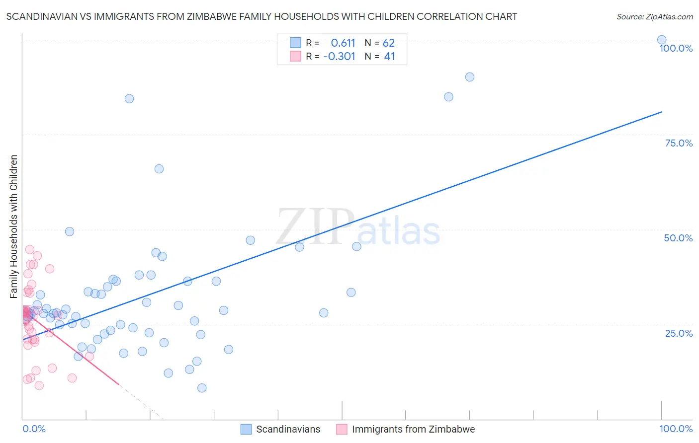 Scandinavian vs Immigrants from Zimbabwe Family Households with Children