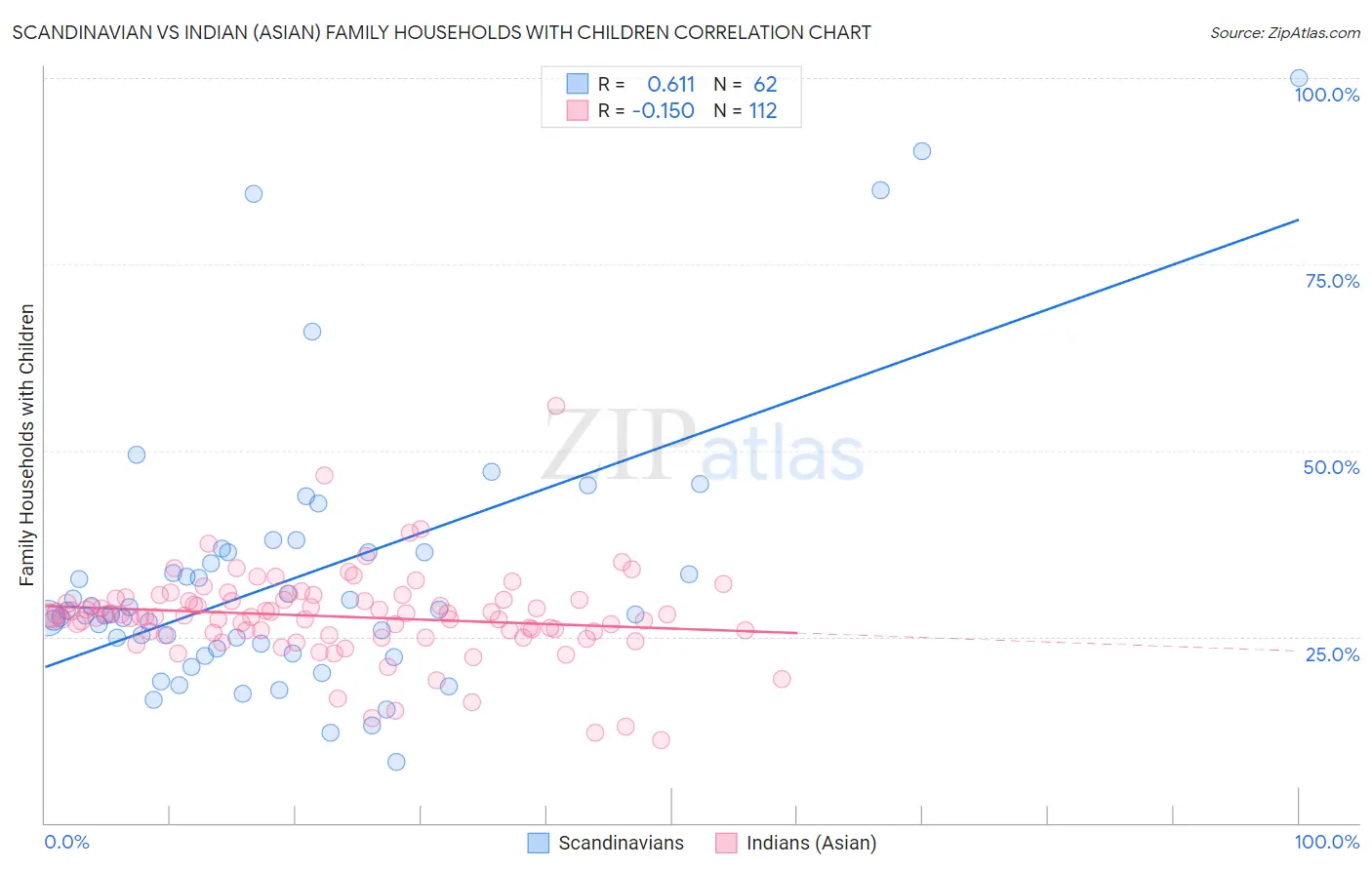 Scandinavian vs Indian (Asian) Family Households with Children