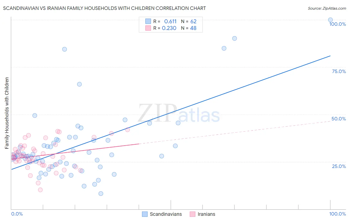 Scandinavian vs Iranian Family Households with Children