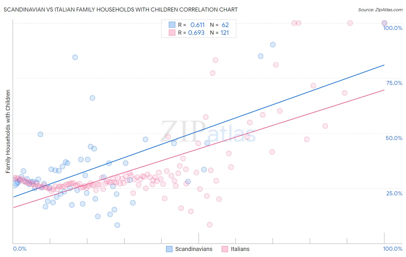 Scandinavian vs Italian Family Households with Children