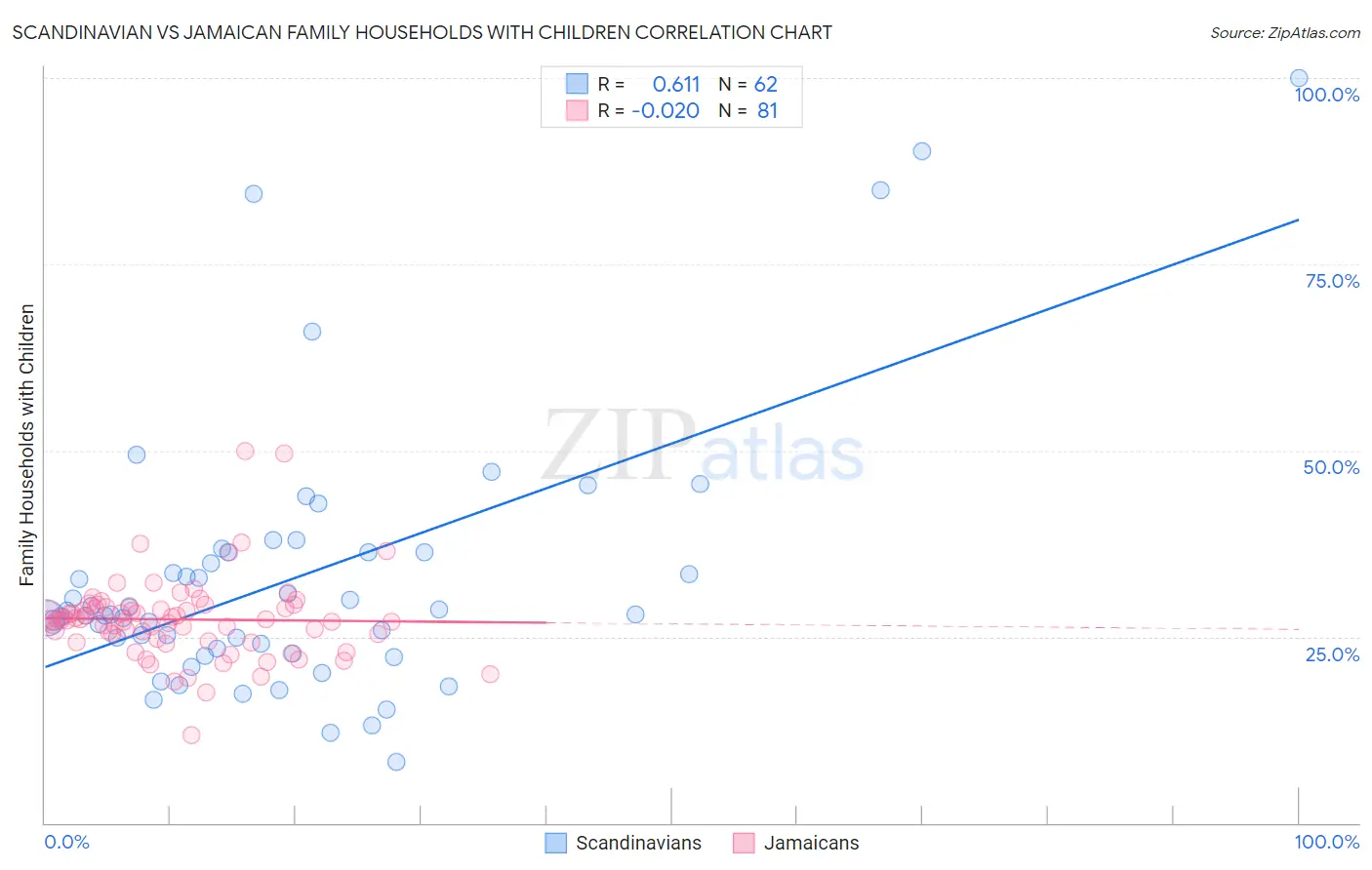 Scandinavian vs Jamaican Family Households with Children