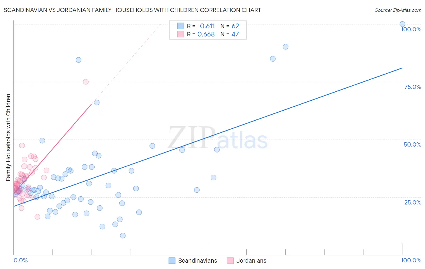 Scandinavian vs Jordanian Family Households with Children