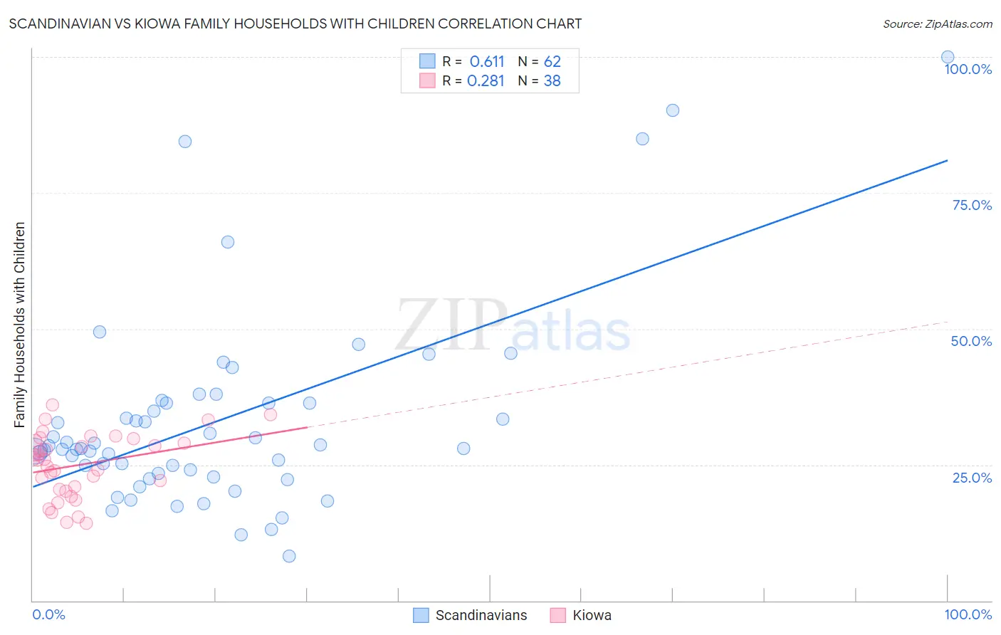 Scandinavian vs Kiowa Family Households with Children