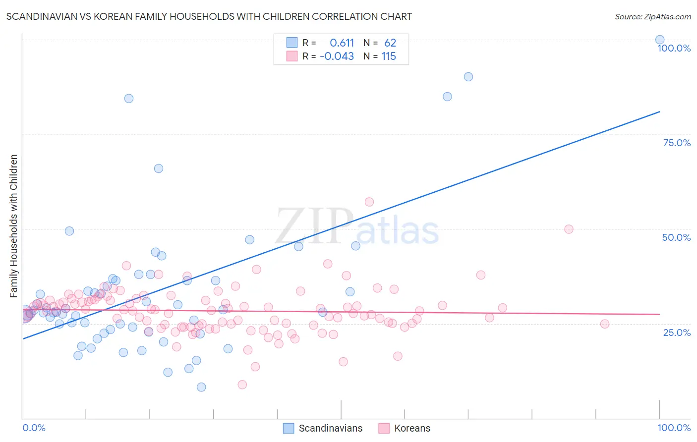 Scandinavian vs Korean Family Households with Children