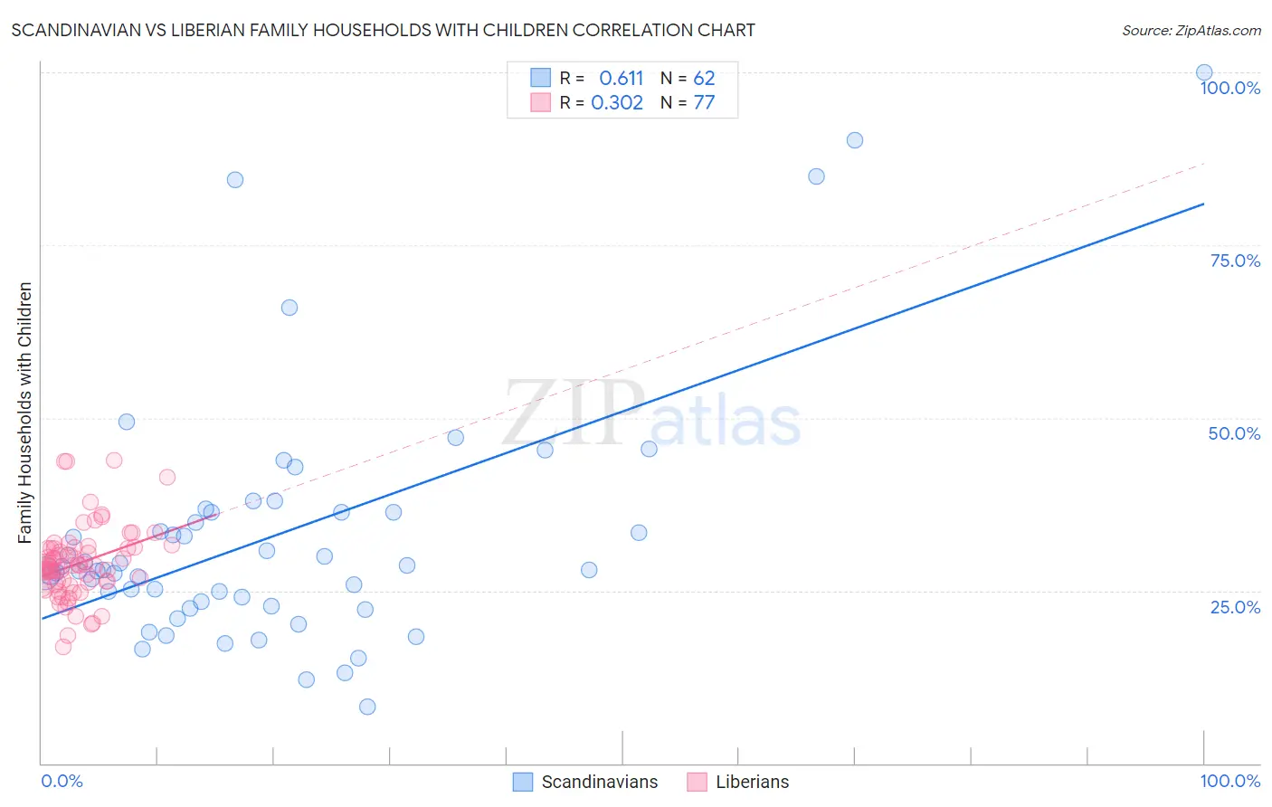 Scandinavian vs Liberian Family Households with Children