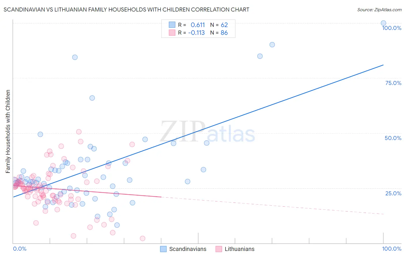 Scandinavian vs Lithuanian Family Households with Children