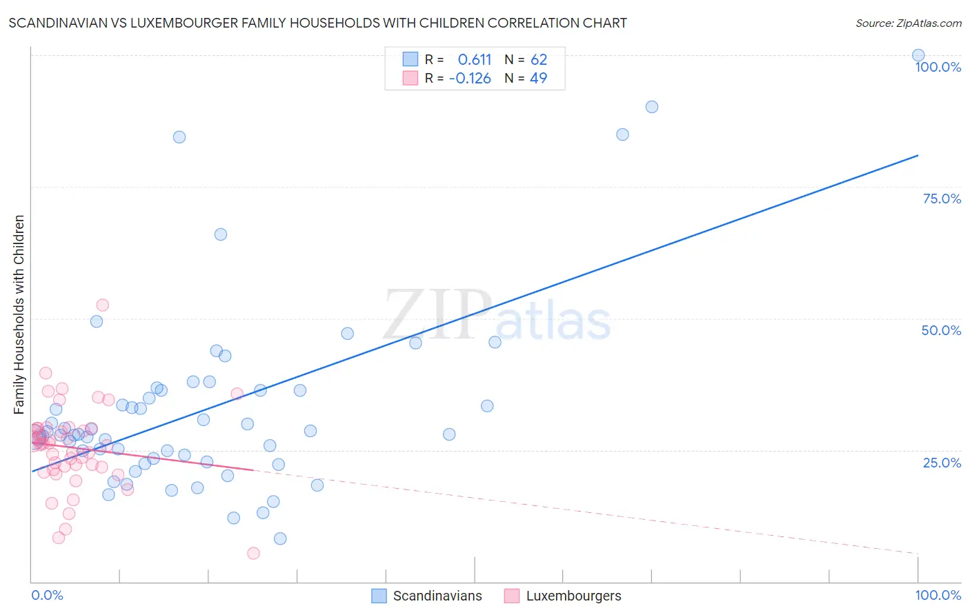 Scandinavian vs Luxembourger Family Households with Children