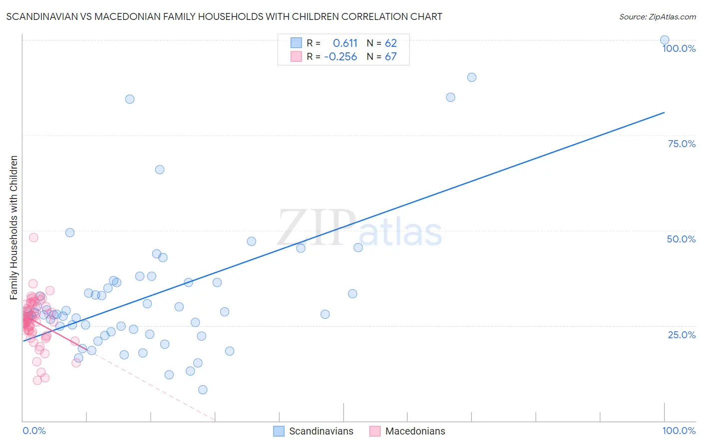 Scandinavian vs Macedonian Family Households with Children